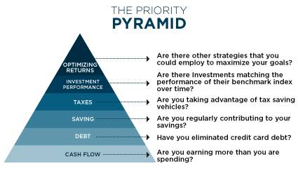 The Priority Pyramid
